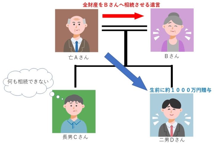 生前贈与と遺留分