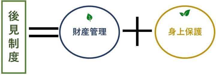 後見制度は財産管理と身上保護