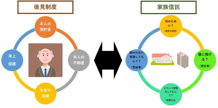 後見制度と家族信託の違い