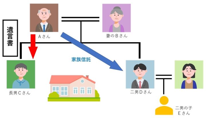 遺言書と家族信託の優劣を図を通して確認しましょう!