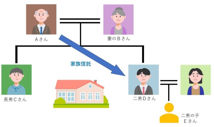 家族信託契約を分かりやすく説明するためにこちらの図をご覧ください。