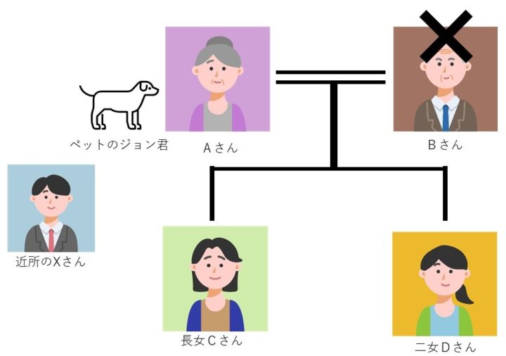 ペット信託の家族構成