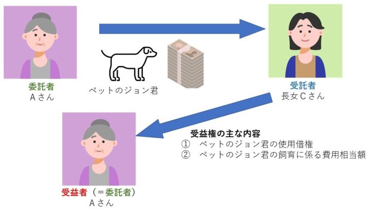 ペットの生活保護のための家族信託スキーム